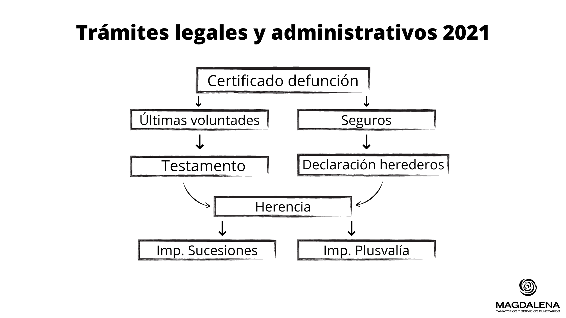 Trámites legales y administrativos 2021